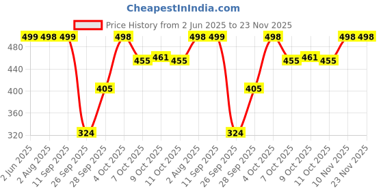 flipkart.com aa-ha! Tshirt Pant Co-ords Set aa-ha! Price History Graph from 2 Jun 2025 to 22 Nov 2025