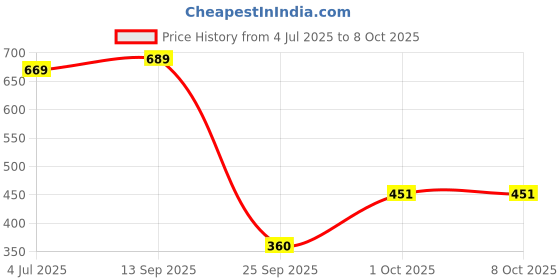flipkart.com aa-ha! Tshirt Pant Co-ords Set aa-ha! Price History Graph from 4 Jul 2025 to 8 Oct 2025