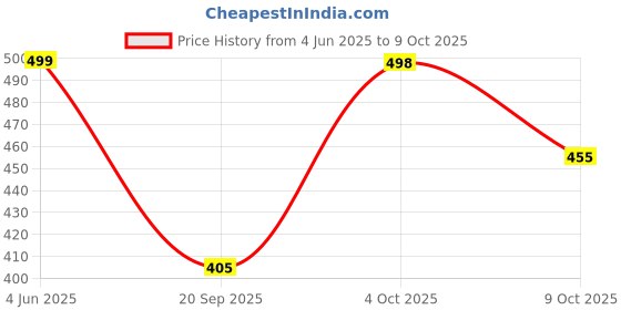 flipkart.com aa-ha! Tshirt Pant Co-ords Set aa-ha! Price History Graph from 4 Jun 2025 to 9 Oct 2025