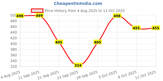 flipkart.com aa-ha! Tshirt Pant Co-ords Set aa-ha! Price History Graph from 4 Aug 2025 to 11 Oct 2025