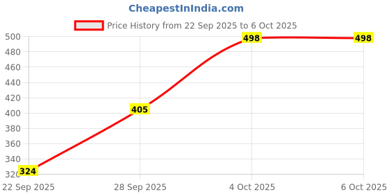 flipkart.com aa-ha! Tshirt Pant Co-ords Set aa-ha! Price History Graph from 22 Sep 2025 to 6 Oct 2025