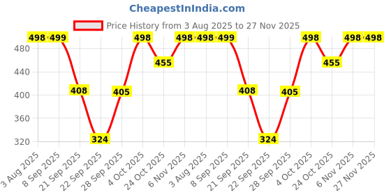 flipkart.com aa-ha! Tshirt Pant Co-ords Set aa-ha! Price History Graph from 3 Aug 2025 to 26 Nov 2025