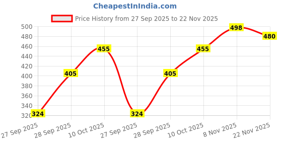flipkart.com aa-ha! Tshirt Pant Co-ords Set aa-ha! Price History Graph from 27 Sep 2025 to 22 Nov 2025
