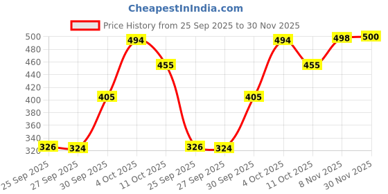 flipkart.com aa-ha! Tshirt Pant Co-ords Set aa-ha! Price History Graph from 25 Sep 2025 to 30 Nov 2025