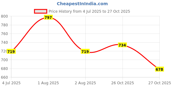 flipkart.com aa-ha! Tshirt Pant Co-ords Set aa-ha! Price History Graph from 4 Jul 2025 to 27 Oct 2025