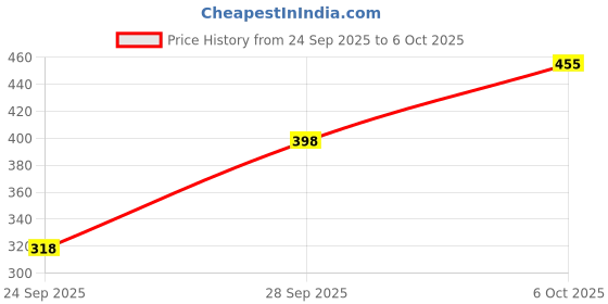 flipkart.com aa-ha! Tshirt Pant Co-ords Set aa-ha! Price History Graph from 24 Sep 2025 to 6 Oct 2025