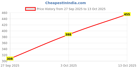 flipkart.com aa-ha! Tshirt Pant Co-ords Set aa-ha! Price History Graph from 27 Sep 2025 to 3 Oct 2025