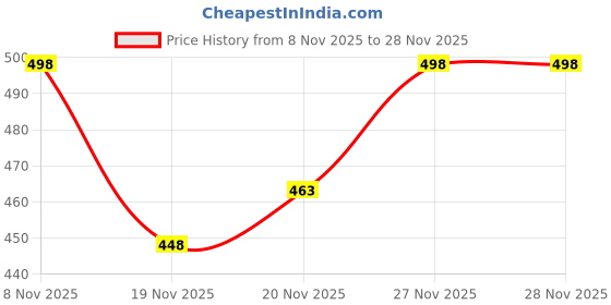 flipkart.com aa-ha! Tshirt Pant Co-ords Set aa-ha! Price History Graph from 8 Nov 2025 to 27 Nov 2025