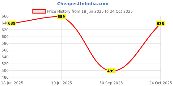 flipkart.com aa-ha! Women Bodycon Brown Knee Length Dress aa-ha! Price History Graph from 18 Jun 2025 to 24 Oct 2025