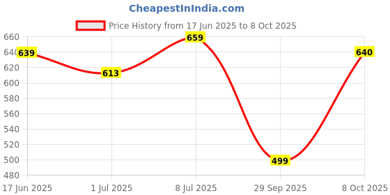 flipkart.com aa-ha! Women Bodycon Brown Knee Length Dress aa-ha! Price History Graph from 17 Jun 2025 to 8 Oct 2025