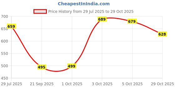flipkart.com aa-ha! Women Bodycon Purple Knee Length Dress aa-ha! Price History Graph from 29 Jul 2025 to 29 Oct 2025