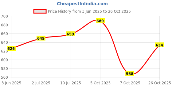 flipkart.com aa-ha! Women Bodycon Purple Knee Length Dress aa-ha! Price History Graph from 3 Jun 2025 to 26 Oct 2025