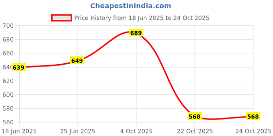 flipkart.com aa-ha! Women Bodycon Purple Knee Length Dress aa-ha! Price History Graph from 18 Jun 2025 to 23 Oct 2025