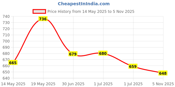 flipkart.com aa-ha! Women Printed Tuxedo Style Casual Blazer aa-ha! Price History Graph from 14 May 2025 to 5 Nov 2025