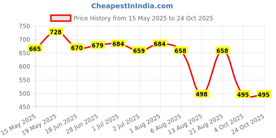 flipkart.com aa-ha! Women Printed Tuxedo Style Casual Blazer aa-ha! Price History Graph from 15 May 2025 to 22 Oct 2025