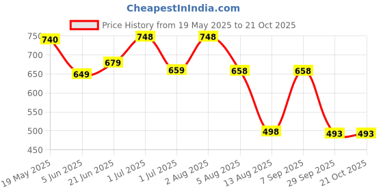 flipkart.com aa-ha! Women Printed Tuxedo Style Casual Blazer aa-ha! Price History Graph from 19 May 2025 to 21 Oct 2025