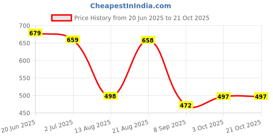 flipkart.com aa-ha! Women Printed Tuxedo Style Casual Blazer aa-ha! Price History Graph from 20 Jun 2025 to 20 Oct 2025