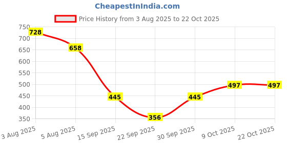 flipkart.com aa-ha! Women Printed Tuxedo Style Casual Blazer aa-ha! Price History Graph from 3 Aug 2025 to 22 Oct 2025