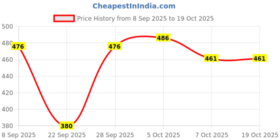 flipkart.com aa-ha! Women Printed Tuxedo Style Casual Blazer aa-ha! Price History Graph from 8 Sep 2025 to 18 Oct 2025