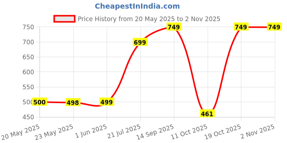 flipkart.com aa-ha! Women Regular Mid Rise Light Blue Jeans aa-ha! Price History Graph from 20 May 2025 to 2 Nov 2025