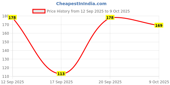 flipkart.com eveready AA Heavy Duty Batteries Battery eveready Price History Graph from 12 Sep 2025 to 9 Oct 2025