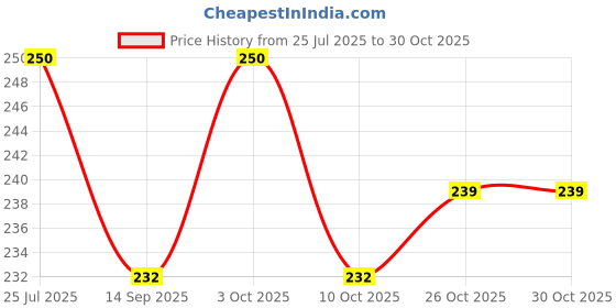 flipkart.com smoni AA Pickleball Ball smoni Price History Graph from 25 Jul 2025 to 29 Oct 2025