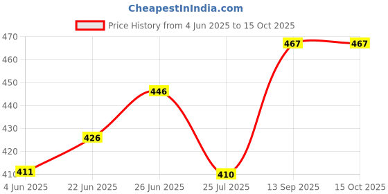 flipkart.com panasonic AA Plus GOLDBattery panasonic Price History Graph from 4 Jun 2025 to 15 Oct 2025