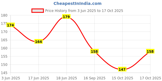 flipkart.com aa r hosiery Nylon Arm Sleeve For Men & Women With Tattoo aa r hosiery Price History Graph from 3 Jun 2025 to 17 Oct 2025