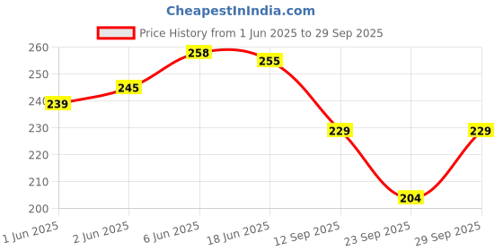 flipkart.com aa r hosiery Solid Beanie aa r hosiery Price History Graph from 1 Jun 2025 to 29 Sep 2025