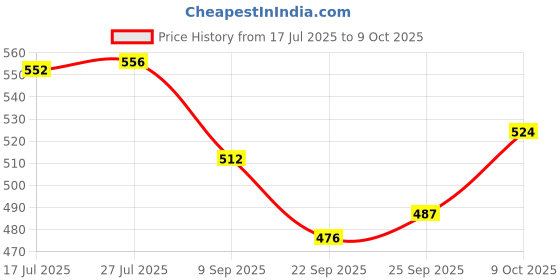 flipkart.com my baby love a perfect care AA Rechargeable Lithium-Ion 750mAh with Type-C USB Cable 1.5V Charging Battery my baby love a perfect care Price History Graph from 17 Jul 2025 to 8 Oct 2025