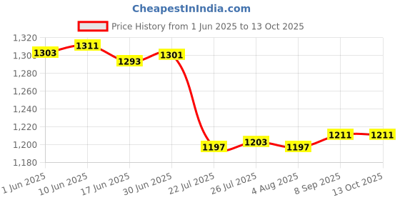 flipkart.com humbig AA USB Rechargeable Li-IonFor Remote Control, Mouse, Small Fan, ToyBattery humbig Price History Graph from 1 Jun 2025 to 13 Oct 2025