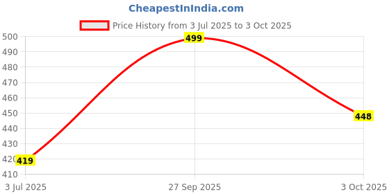flipkart.com aa123 Rock Light 60 LED Study Lamp with Solar, Electirc Chargeable (Battery: 2400mAh) 8 hrs Flood Lamp Emergency Light aa123 Price History Graph from 3 Jul 2025 to 3 Oct 2025