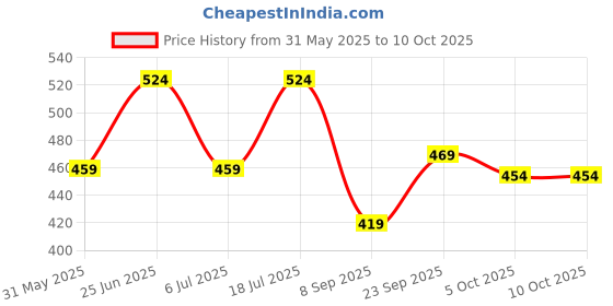 flipkart.com aa123 Rock Light Hi-Bright dual mode changing light for Home Study Lamp aa123 Price History Graph from 31 May 2025 to 10 Oct 2025