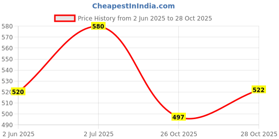 flipkart.com ecom bharat (AA18 )PREMIUM BABY AND KIDS TIGER HIT ME ,Me 3-D Toy Inflatable HitMe Toys Inflatable HitMe Toys ecom bharat Price History Graph from 2 Jun 2025 to 28 Oct 2025