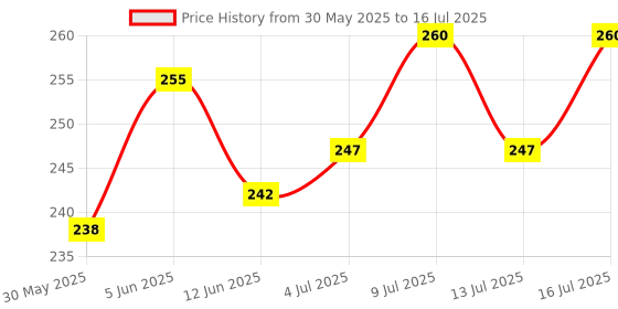 flipkart.com my mini beast AA526 Pet Toothpaste my mini beast Price History Graph from 30 May 2025 to 16 Jul 2025