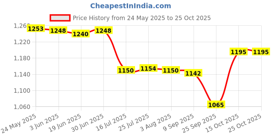 flipkart.com envie AAA 1100 8PL Battery envie Price History Graph from 24 May 2025 to 24 Oct 2025