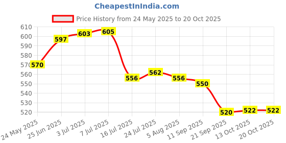 flipkart.com envie AAA 800 mA Ready To Use (4 Pcs.)Battery envie Price History Graph from 24 May 2025 to 19 Oct 2025