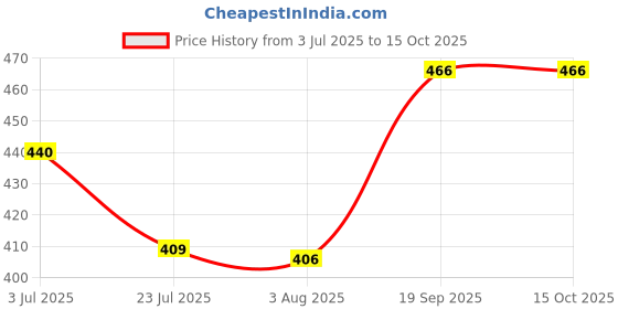 flipkart.com panasonic AAA GOLD PLUS Battery panasonic Price History Graph from 3 Jul 2025 to 15 Oct 2025