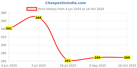 flipkart.com panasonic AAA GOLDPLUS 1.5V UM-4NG BATTERY (PACK OF 24)Battery panasonic Price History Graph from 4 Jun 2025 to 15 Oct 2025