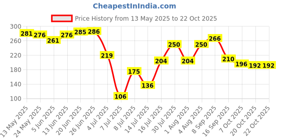 flipkart.com duracell AAA LR03/MN2400Battery duracell Price History Graph from 13 May 2025 to 22 Oct 2025