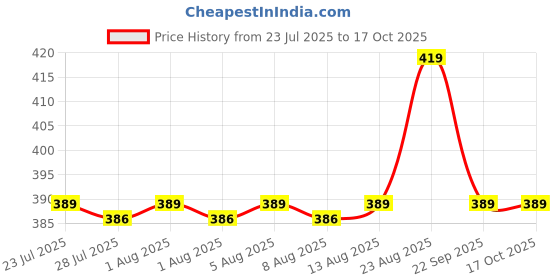 flipkart.com panasonic AAA NI MH 1.2 VOLTS Corded Landline Phone panasonic Price History Graph from 23 Jul 2025 to 16 Oct 2025