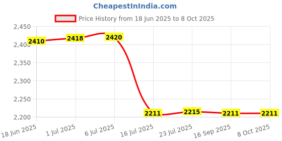 flipkart.com my baby love a perfect care AAA Rechargeable Lithium-Ion750mAh with Type-C USB Cable1.5V ChargingBattery my baby love a perfect care Price History Graph from 18 Jun 2025 to 8 Oct 2025