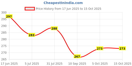 flipkart.com AAA Spares For Redmi Note 9 Back Panel Price History Graph from 17 Jun 2025 to 15 Oct 2025