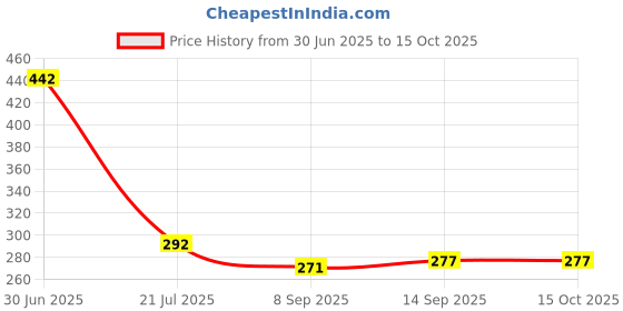 flipkart.com AAA Spares Oppo F11 Front Panel Price History Graph from 30 Jun 2025 to 15 Oct 2025