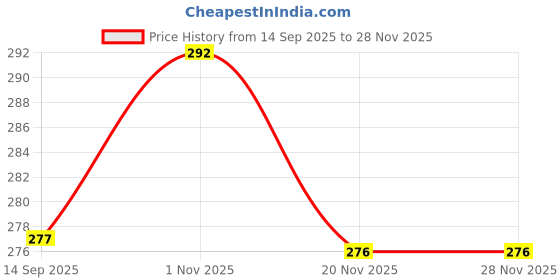 flipkart.com AAA Spares Realme C25 Back Panel Price History Graph from 14 Sep 2025 to 27 Nov 2025