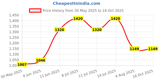 flipkart.com panasonic AAABattery panasonic Price History Graph from 30 May 2025 to 15 Oct 2025