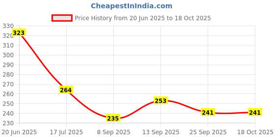 flipkart.com aaans handicrafts Wooden Condiments Spoon for Small Containers for Tea, Coffee, Sugar, Spices, Disposable Wooden Tea Spoon, Table Spoon, Soup Spoon, Ice-cream Spoon, Dessert Spoon Set aaans handicrafts Price History Graph from 20 Jun 2025 to 18 Oct 2025