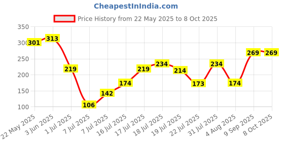 flipkart.com duracell AAA(Pack of 10)Battery duracell Price History Graph from 22 May 2025 to 7 Oct 2025