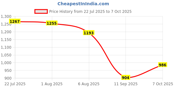 flipkart.com aaapremises Handicraft Wooden Serving Tray SET OF 3 Tray Serving Set aaapremises Price History Graph from 22 Jul 2025 to 7 Oct 2025