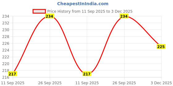 flipkart.com aaaza 6-day Pill Box aaaza Price History Graph from 11 Sep 2025 to 3 Dec 2025